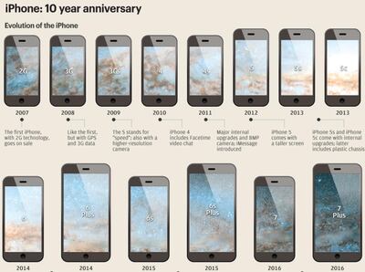 iPhones timeline