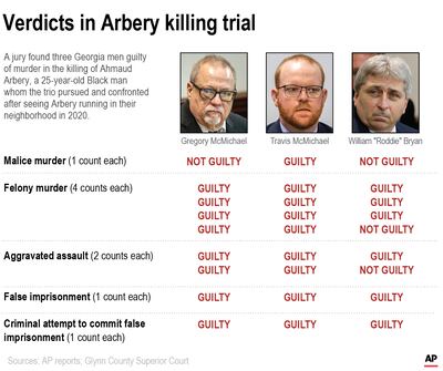 A jury found three Georgia men guilty of murder in the killing of Ahmaud Arbery, a 25-year-old black man whom the trio pursued and confronted after seeing Arbery running in their neighborhood in 2020. AP Graphic