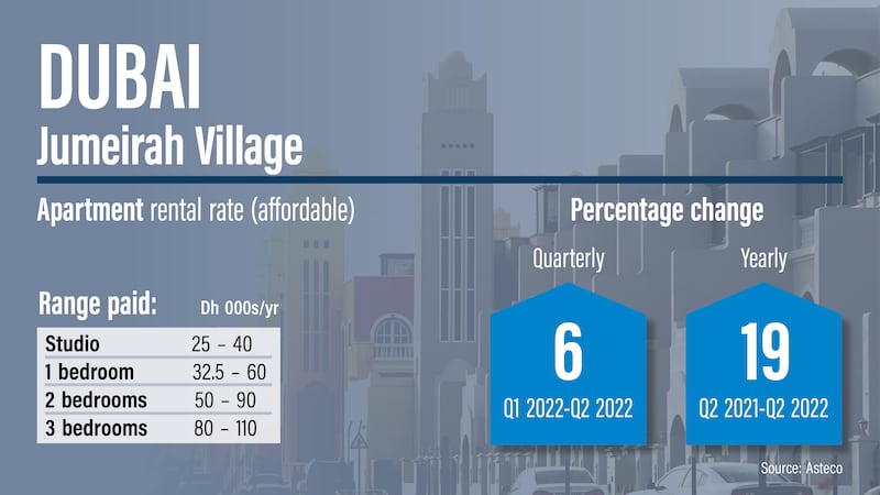 Dubai rents Q2, 2022