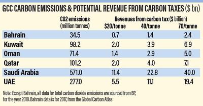 Potential revenue generated from carbon taxes
