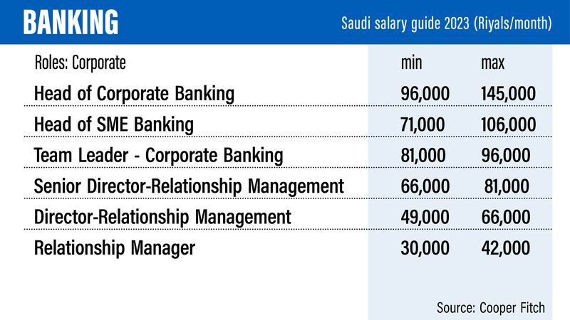 Saudi Salary Guide 2023