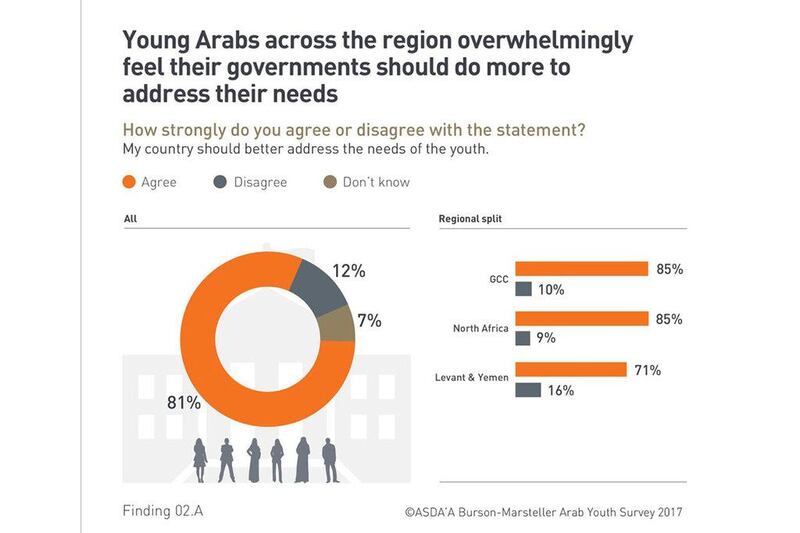 2. Overlooked by policymakers: A clear message to policymakers and governments across the region was that 81 per cent of young Arabs from across the region wanted their countries to do more to address their needs.