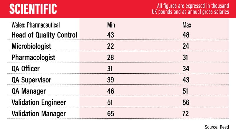 UK salary guide