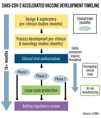 Accelerated clinical trials of the coronavirus vaccine. Phase 1, Phase 2 and Phase 3 overlap - speeding up the approval process. However, England's deputy chief medical officer Jonathan Van-Tam stressed "the standards are no lower just because this is a public health emergency". UK Government