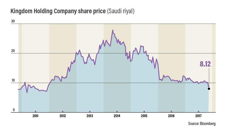 Shares of Kingdom Holding Company, the investment vehicle of billionaire businessman Prince Alwaleed bin Talal, dropped to the lowest level on Monday since December 2011, following reports of his detention and other prominent figures amid an anti-corruption crackdown in the country. Ramon Peñas Jr / The National
