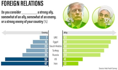 Many young Arabs see the United States and Iran as enemies, according to the survey. Ramon Penas / The National