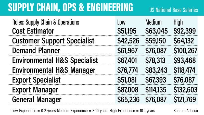 US salary guide 2022 - Adecco