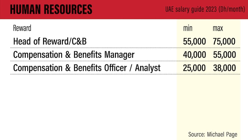 UAE salary guide 2023