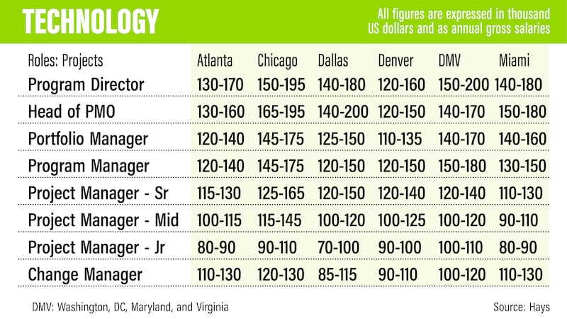 US salary guide 2022 - Hays