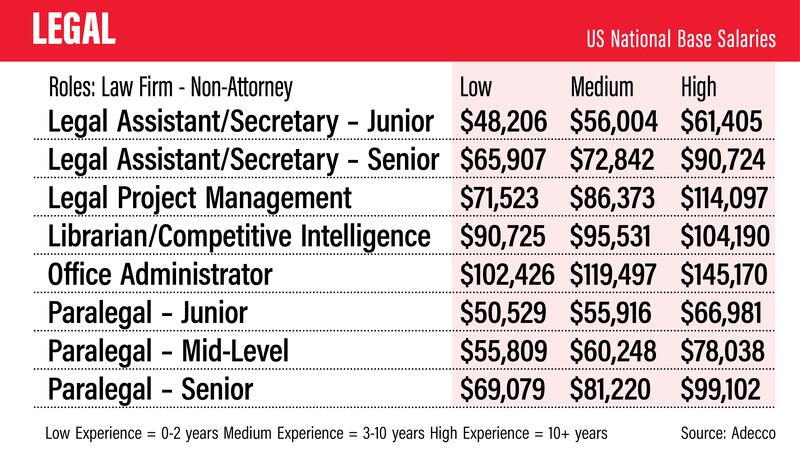 US salary guide 2022 - Adecco