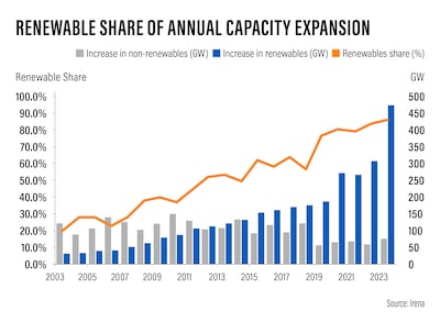 renewable share of annual capacity expansion