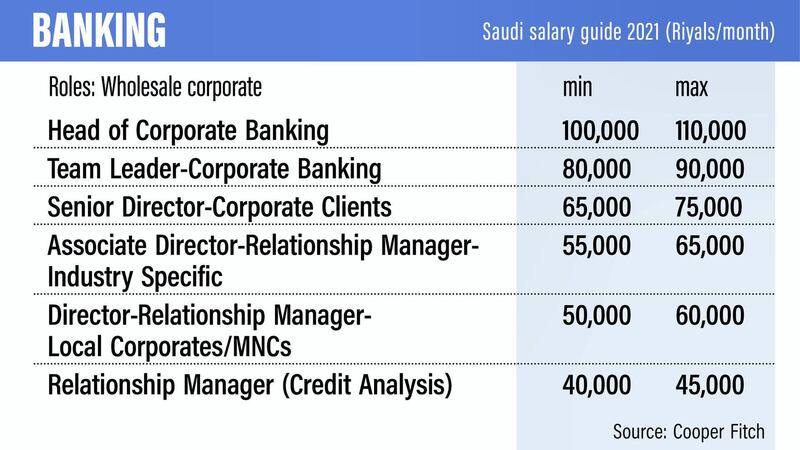 Saudi salary guide 2021.