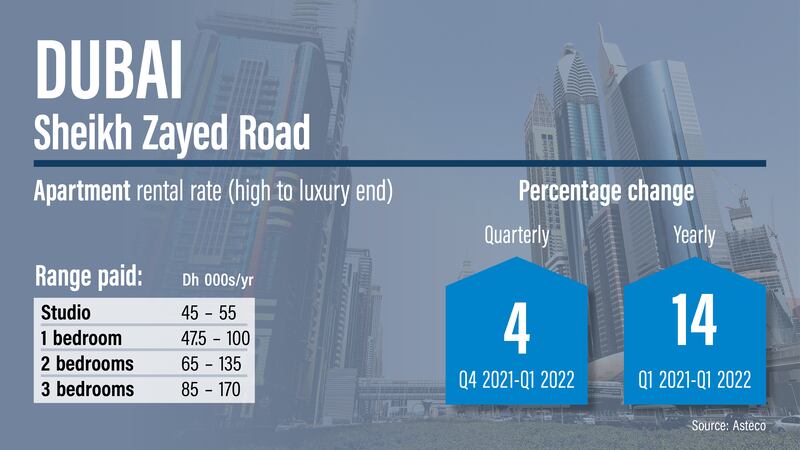 Dubai rents Q1 2022