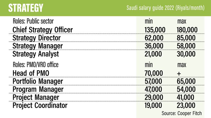 Saudi Salary Guide 2022