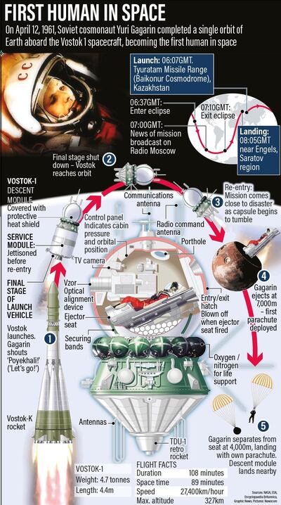 How Vostok 1 worked