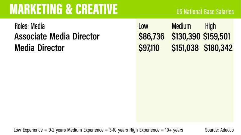 US salary guide 2022 - Adecco