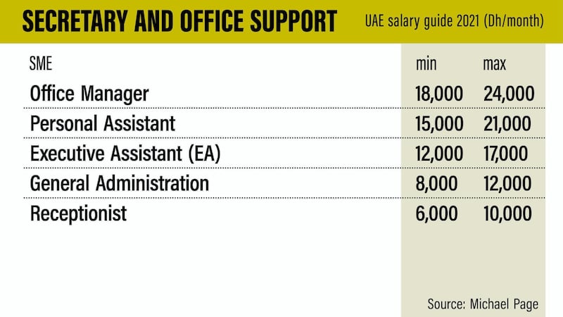 Secretary and office support