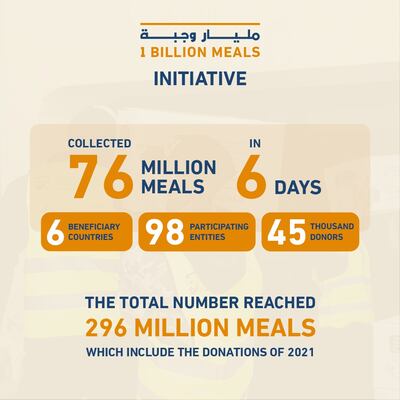 In less than a week, the UAE's One Billion Meals initiative has already received enough donations to provide 76 million meals to the world's poor and needy.