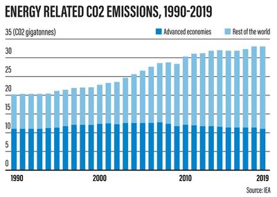 Energy related CO2 emissions