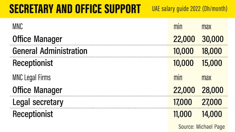 UAE salary guide 2023