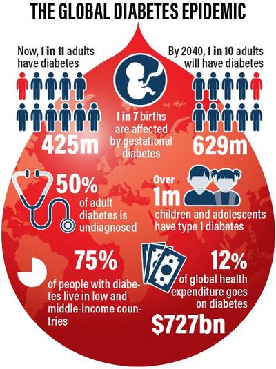 Global diabetes epidemic  