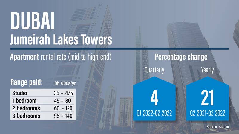 Dubai rents Q2, 2022