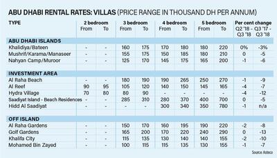 Abu Dhabi villa rental rates for Q3, 2018. Courtesy Asteco
