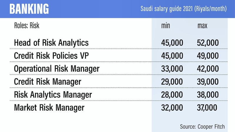 Saudi salary guide 2021.