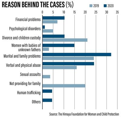 .A UAE foundation that shelters victims of domestic abuse dealt with a rise in cases during the pandemic. Credit: The Himaya Foundation for Woman and Child Protection