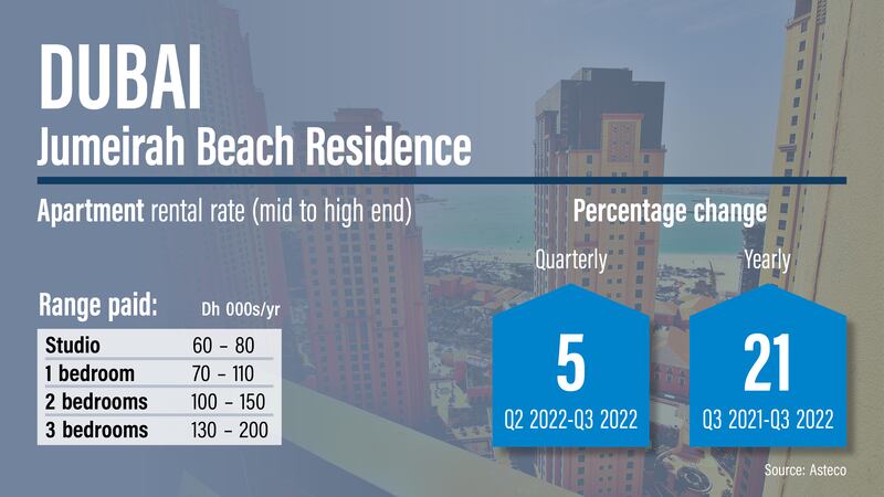 Dubai rents Q3, 2022