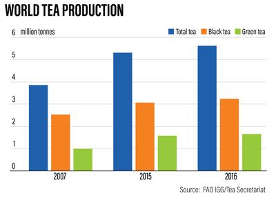 World tea production