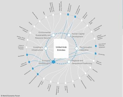 Economic Diversification / WEF