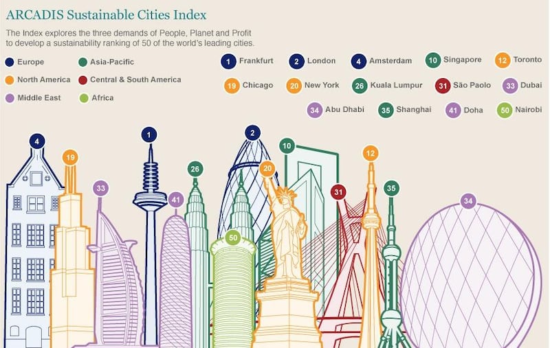 The findings were based on the Sustainable Cities Index report.