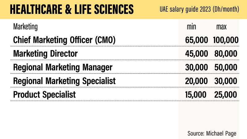 UAE Salary Guide