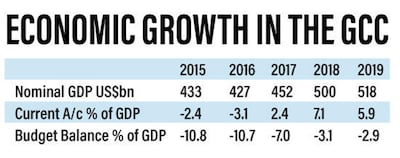 Economic growth in the GCC