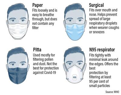 The different types of face mask. WHO
