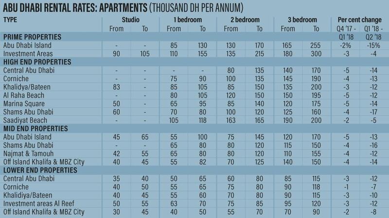 <p>Abu Dhabi apartment rental rates for Q1, 2018. Courtesy Asteco</p>
