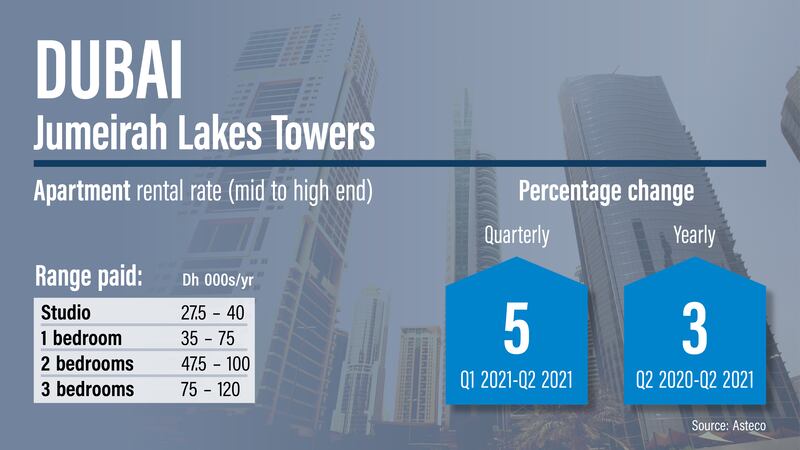 Dubai rents Q2, 2021