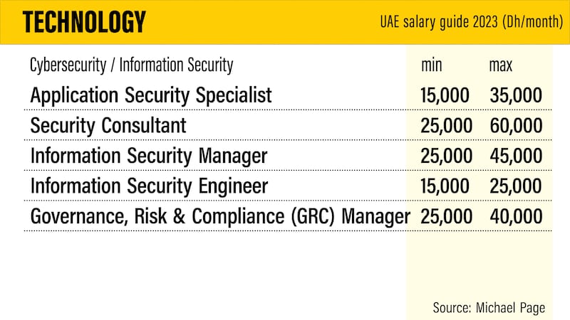 UAE salary guide 2023