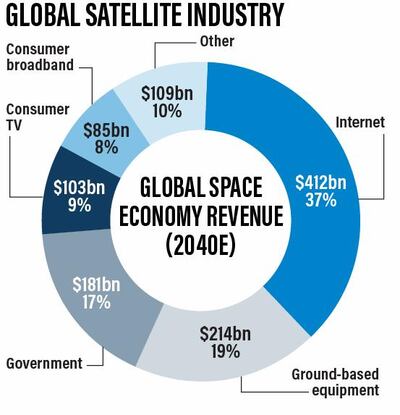 Rocketing revenues