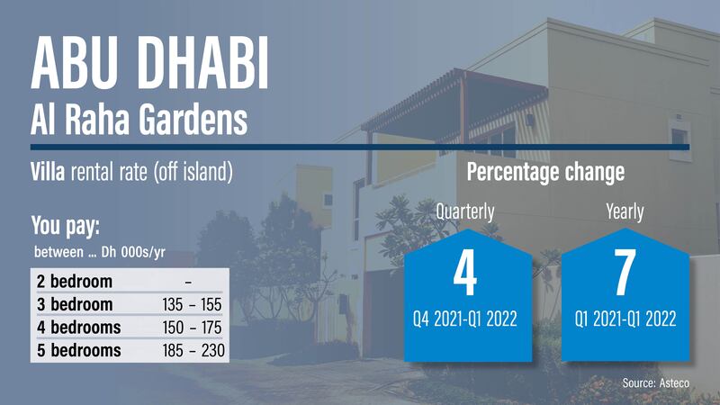 Abu Dhabi rents, Q1 2022