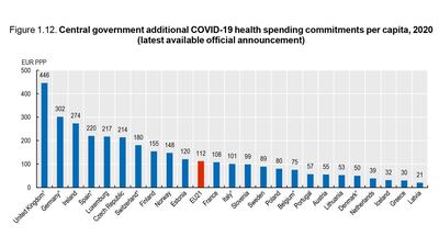 Central government additional Covid-19 health spending commitments per capita. OECD