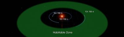 The Toi 700 d exoplanet is in the habitable zone. Courtesy: Nasa