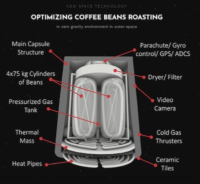 The Space Roasting Capsule. Courtesy Space Roasters 