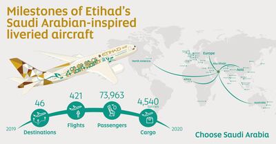 Etihad's Choose Saudi aircraft has flown 421 times since its first flight from Abu Dhabi to Riyadh last year. Courtesy Etihad