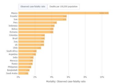 Data shows the mortality rate in the 20 countries most affected by Covid-19. Credit: Johns Hopkins University