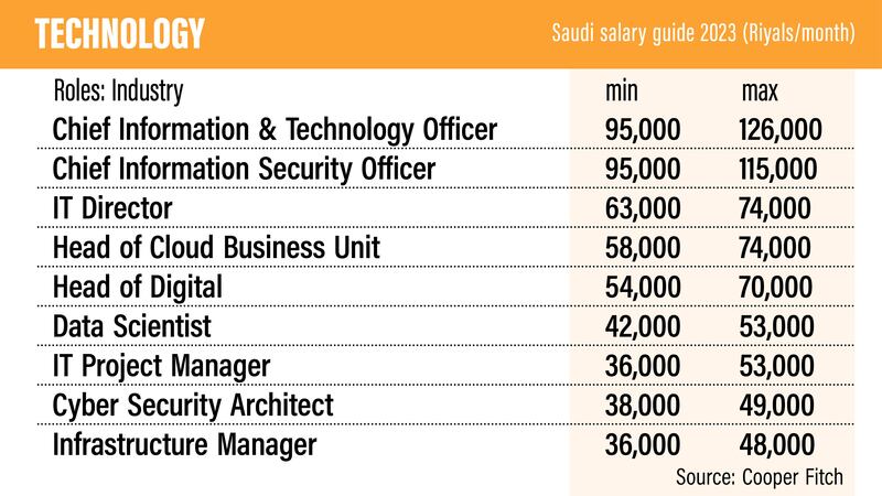 Saudi Salary Guide 2023