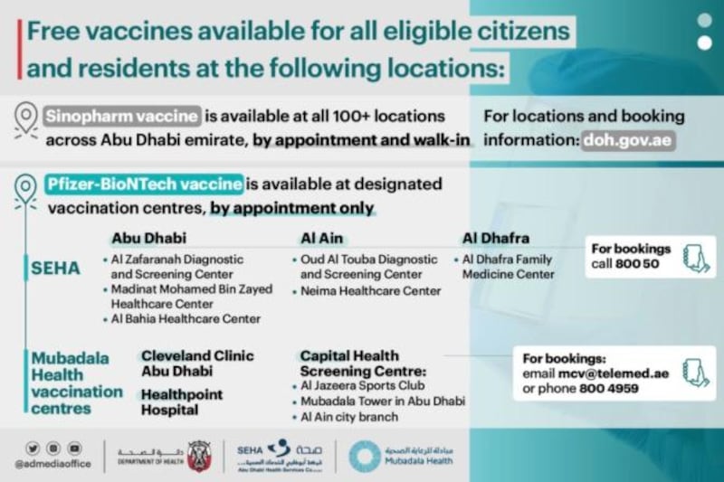 The Pfizer-BioNTech vaccine is the second Covid-19 vaccine to be made available in Abu Dhabi, which began a mass vaccine campaign in mid-December using a shot produced by Chinese company Sinopharm.