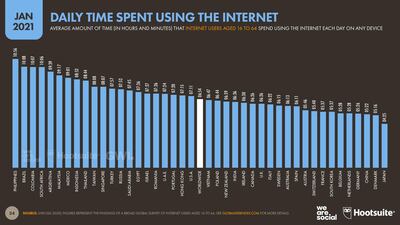 Average amount of time spent on the internet across any device. Courtesy: World Digital Report 