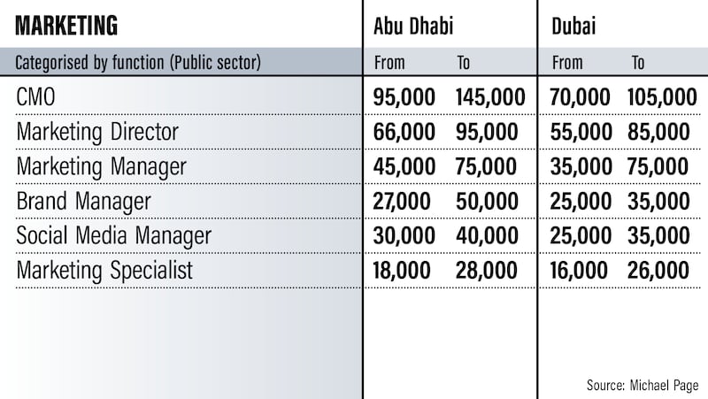 Emiratisation salary guide 2022